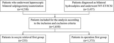 The influence of timing of oocytes retrieval and embryo transfer on the IVF-ET outcomes in patients having bilateral salpingectomy due to bilateral hydrosalpinx